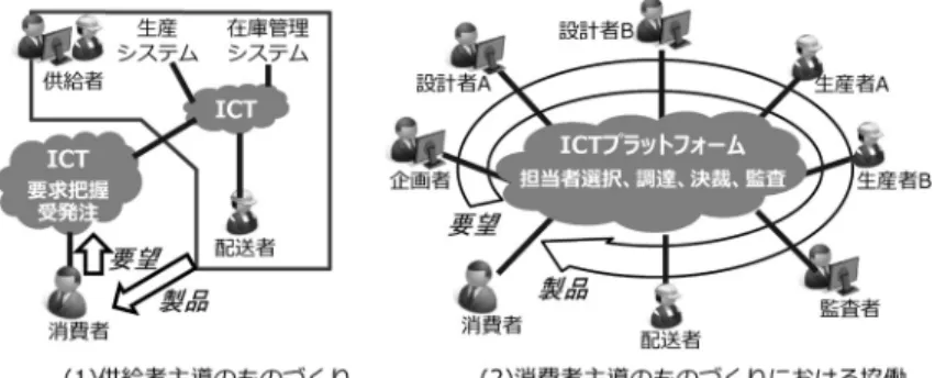 図 3 ものづくりでの ICT の活用 の供給者が実施していくことを意味している． この変化には，二つの方向性が考えられる．一つは， これまでと同様に供給者側が主導する形態で，設計や 生産は供給者が行い，流通に至る一連の活動の中に，消 費者の要求が適切に盛り込まれるように進化していく というものである．もう一つは，消費者が主導する形 態で，設計の一部あるいはすべてを消費者が実施する 形で，要求を製品に反映し，設計以降の生産や流通は， それぞれの供給者が提供するというものである． 従来の延長となる供給者主導の