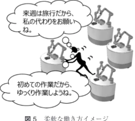 図 5 柔軟な働き方イメージ ではなく居住地域を選択でき，地域振興も目指した新 たな産業モデルの構築と実現課題への取り組みを行う 必要がある． ①弱点を補強し，各人の保有能力を発揮，さらに発展 させる人と機械の協働環境の構築 ・加齢による能力低下や障害によるハンディキャップ と生産における作業の因果関係を解析し，機能補完 のあり方の検討 ・能力に応じた最適作業配置，生産計画の検討 ②世界が求める熟練技術をより多くの人へ伝承し，次 世代との融合によるさらなる発展へつなげる仕組み づくり ・今まで機械化できなか