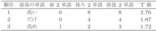 表 1 「値段」に対する共起関係（商品 A） 順位 前後の単語 前 2 単語 後ろ 2 単語 前後 2 単語 T 値 1 高い 0 8 8 2.76 2 だけ 0 4 4 1.87 3 高め 1 2 3 1.72 表 2 「値段」に対する共起関係（商品 B） 順位 前後の単語 前 2 単語 後ろ 2 単語 前後 2 単語 T 値 1 安い 1 4 5 2.14 2 相応 0 4 4 2.00 3 以上 0 4 4 1.97 4 考える 0 3 3 1.70 がある．しかし値段が高いため， 10 代を中心に購