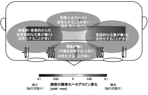 図 1 領域別の活性化の解釈 脳内で反射して再び脳外に戻ってくる．この原理を基 に，照射した光と反射して戻ってきた光を測定するこ とで，脳血流中のヘモグロビンの濃度変化を計測する． 光トポグラフィの短所・長所として以下が挙げられ る．まず，脳波に注目して脳活動を計測する EEG （脳 波計測法）に比べ，時間分解能は劣るといった課題が ある．さらに，光トポグラフィと同様，脳血流に注目 する fMRI （核磁気共鳴画像法）に比べ，観測できる部 位は脳表面の比較的浅い部分に限定される．一方，装 置がコンパクトで日