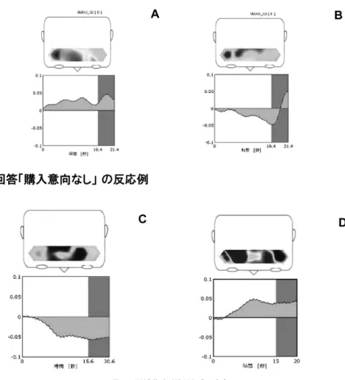 図 2 脳活動計測結果と購入意向 に男性の自分には足りないと思った．自分向きではな いメニューだと思った」との感想が聞かれた．脳の反 応からは，非常に惹きつけられている様子が測定され ており，もっと増量した映像に変更すれば，この男性 の感じた違和感は解消され，脳反応どおりに意向が高 まると考えられる（図 2 D ）． また，逆に， TVCM を流している間，脳反応は停滞 していたが，事後のアンケートでは購入意向が高いも のもあった．登場する動物の間でのセリフの応酬が印 象的な CM だが，あまりにも面白いが