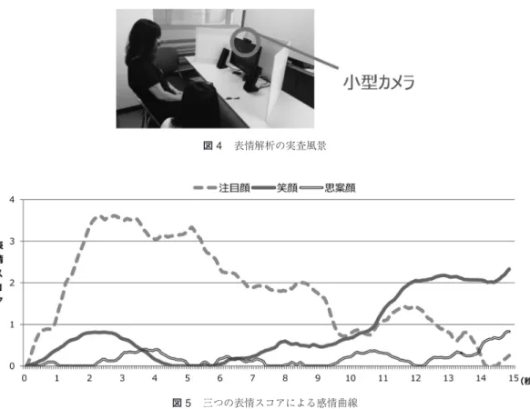 図 4 表情解析の実査風景 図 5 三つの表情スコアによる感情曲線 な反応を捉えることが可能である．この点において普 段の視聴環境に近い広告評価手法といえよう． インテージ社では，広告視聴時の表情反応を「笑顔」 ， 「思案顔」 ， 「注目顔」の三指標で捉えている．先ほど挙 げた六つの基本感情（「ハッピー」 ， 「驚き」 ， 「悲しみ」 ， 「怒り」，「恐怖」，「嫌悪」）と「ニュートラル」の七つ の感情が広告視聴時にどのように現れるか，感情が表 れた際の視聴者が感じていたことをインタビューによ り確認し， 「