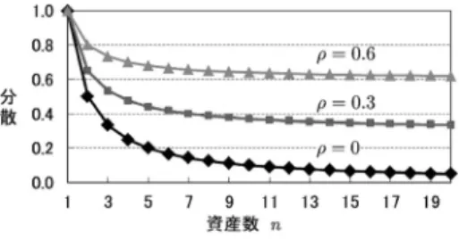 図 2 分散投資効果 が得られる． (9) 式から，資産数 n が大きくなる（分 散投資をする）と分散は小さくなり， ρσ 2 に近づいて いく．無相関 ( ρ = 0) で資産数が無限大 ( n → ∞ ) に なると分散は 0 になる． σ = 1 として，いくつかの相 関係数に対する分散投資効果を図 2 に示す． 分散投資をする，すなわち投資資産を分散化  (diver-sification) することによって，収益率の分散 (variance) を小さくすることができる．数値例では等比率ポート フォ