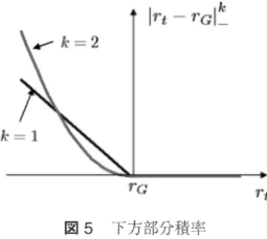 図 4 収益率分布 収益率が正規分布に従うことを想定している．それは 平均と標準偏差が決まれば正規分布の形が一意に決め られるからである．図 3 の三つのポートフォリオに対 する収益率分布を図 4 に示す． リスク（標準偏差）が小さい P1 に比べて，リスク の大きい P3 の収益率がばらつきやすいことがわかる． 収益率が 0 ％を下回る確率も P1 は 0.6 ％であるのに対 し， P2 は 14.3 ％， P3 は 34.3 ％と徐々に大きくなる． 4