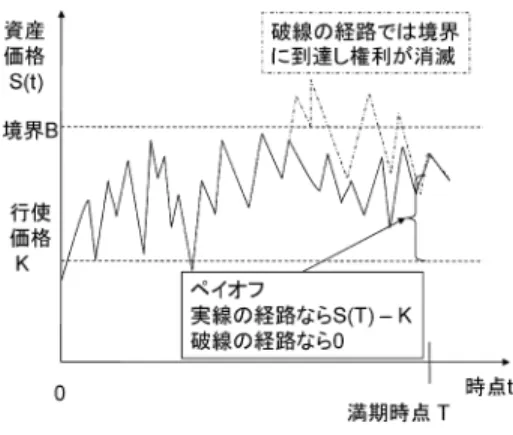 図 1 アメリカンコールオプション {S(t)} 0≤t≤τ で権利を行使するか否かの判断を行わな ければいけない（図 1 を参照） ．また，一度権利を行使 してしまえば，あとから取り消すことはできない．本 特集号の今井氏の解説 [2] にあるように，アメリカン オプションは，企業の実物投資戦略の理論（リアルオ プション）に用いられることも多い． 2