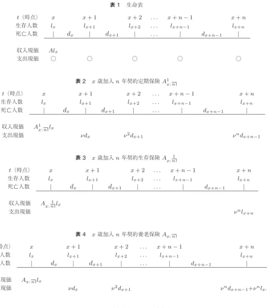 表 1 生命表 t（時点） x x + 1 x + 2 . . . x + n − 1 x + n 生存人数 l x l x +1 l x +2 . . . l x + n− 1 l x + n 死亡人数 | d x | d x +1 | 