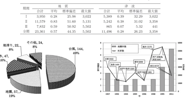 表 1 地震と津波による死者・行方不明者数に関する基本統計量 (1900〜2012) 期間 地 震 津 波 合計 平均 標準偏差 最大値 合計 平均 標準偏差 最大値 Ⅰ 3,950 0.28 25.98 3,022 5,389 0.39 32.29 3,022 Ⅱ 11,579 0.83 51.60 5,131 5,242 0.38 31.02 3,358 Ⅲ 7,832 0.59 50.92 5,502 865 0.07 5.32 441 全期 23,361 0.57 44.35 5,502 11,49
