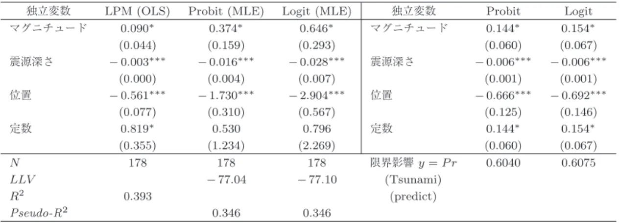 表 3 LPM，ロジット (Logit)，プロビット (Probit) モデルによる津波発生に伴う限界影響