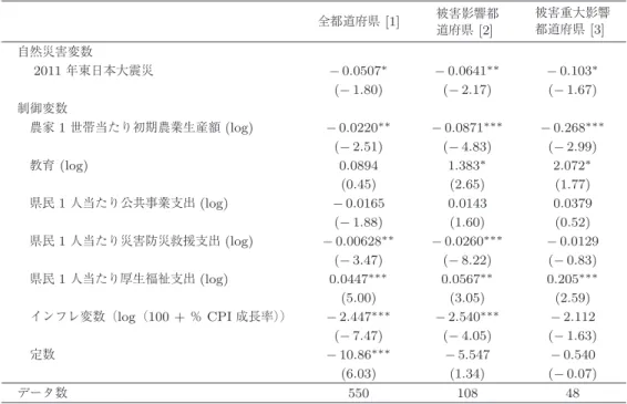 表 4 東日本大震災の農業生産額に及ぼす影響（システム GMM）従属変数：農家 1 世帯当たり農業生産額の成長率 全都道府県 [1] 被害影響都 道府県 [2] 被害重大影響都道府県[3] 自然災害変数   2011 年東日本大震災 − 0.0507 ∗ − 0.0641 ∗∗ − 0.103 ∗ ( − 1.80) ( − 2.17) ( − 1.67) 制御変数  農家 1 世帯当たり初期農業生産額 (log) − 0.0220 ∗∗ − 0.0871 ∗∗∗ − 0.268 ∗∗∗ ( − 2.51)