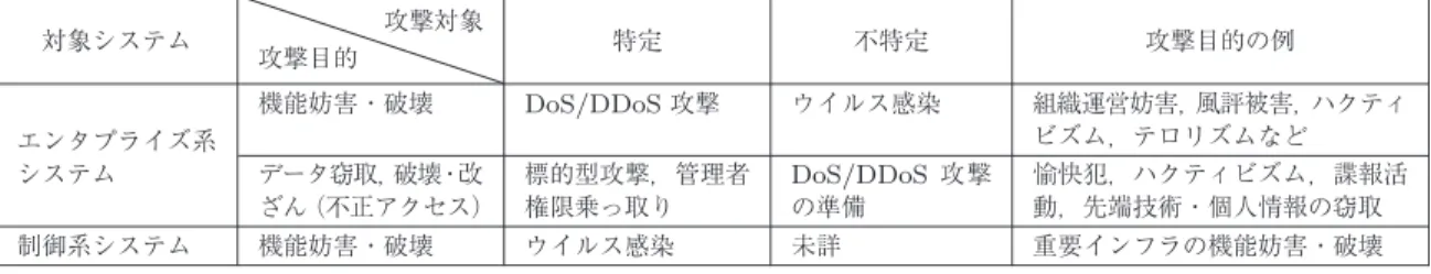 表 1 サイバー攻撃の種類 対象システム 攻撃目的 攻撃対象 特定 不特定 攻撃目的の例 エンタプライズ系 システム 機能妨害・破壊 DoS/DDoS 攻撃 ウイルス感染 組織運営妨害，風評被害，ハクティビズム，テロリズムなどデータ窃取，破壊・改 ざん（不正アクセス） 標的型攻撃，管理者権限乗っ取り DoS/DDoS 攻撃の準備 愉快犯，ハクティビズム，諜報活動，先端技術・個人情報の窃取 制御系システム 機能妨害・破壊 ウイルス感染 未詳 重要インフラの機能妨害・破壊 DoS: Denial of Serv