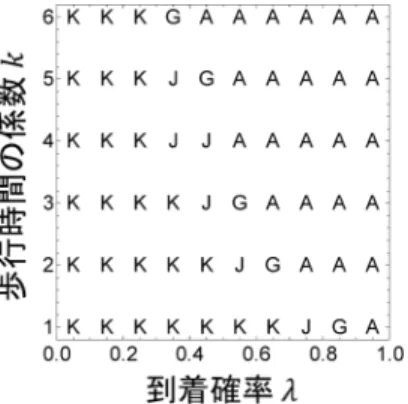 図 12 サーバ数 6 の場合に平均系内客数 N s を最小にする 待ち行列システム ( p = 1, μ 1 = 0 . 2, n i = 50000, n f = 550000) k が共に小さい場合は K (6) すなわち完全なフォーク 型がよく，共に大きい場合は A (1, 1, 1, 1, 1, 1) す なわち完全な並列型がよいことがわかる．また間の領 域では G (2, 2, 2) と J (3, 3) が最適となっており， サーバ数が均等でないほかの七つのシステムは図中に は現れない． 以上