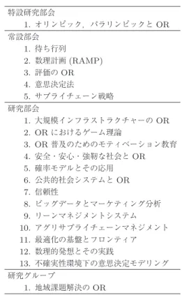 表 3 最近の企業事例交流会の発表タイトル 年・季節 発表タイトル 2015 年 秋季 • スマートエネルギ―ネットワークでの最適化について（東京ガス） • 金融実務における OR 手法の適用事例（三菱 UFJ トラスト投資工学研究所） • フェリー輸送を伴う輸配送計画の最適化（キ ヤノン IT ソリューションズ） • 福岡空港における旅客満足度向上への取り組 み（福岡空港ビルディング） • ジャカルタ東部工業団地エリアにおける道路 インフラの建設優先順位の検討（トヨタ IT 開発センター） 2015 年 