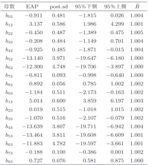 表 8 線形予測子の係数の推定値 母数 EAP post.sd 95％下側 95％上側 Rˆ b 02 −0.911 0.481 −1.815 0.026 1.004 b 12 3.137 0.586 1.986 4.299 1.001 b 22 −0.450 0.487 −1.389 0.475 1.005 b 32 −0.208 0.484 −1.149 0.701 1.004 b 42 −0.925 0.485 −1.871 −0.015 1.004 b 52 −13.140 3.971 −19.64