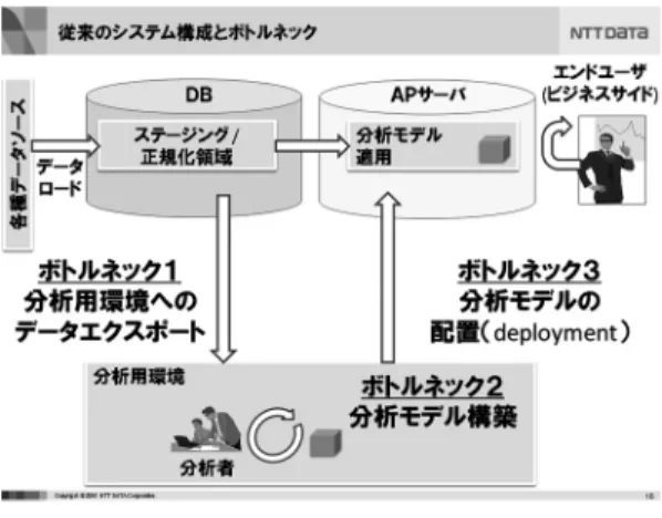 図 2 ビッグデータ登場以前のシステム構成 1. DB から分析に必要なデータを分析用の環境にエ クスポート 2. 分析ツールを使って分析作業を実施 3. 分析結果を情報系システムに反映 という手順を踏むことが多いが，それぞれ 1