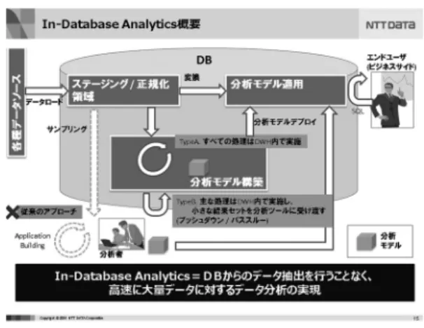 図 3 NTT データのビッグデータ戦略 分析を進めると分析ツール間の連携や全体管理ができ なくなり，分析効率の低下はもちろん引き継ぎやメンテ ナンスの効率低下につながってしまう．そのため，ビ ジネスの現場では統一的に分析フローを整理，管理で きるソリューションの利用が進んでおり商用パッケー ジでは IBM 社の SPSS Modeler や NTT データ数理 システム社の Visual Analytics Platform ，オープン ソースでは Rapid Miner や KNIME などが知られて 