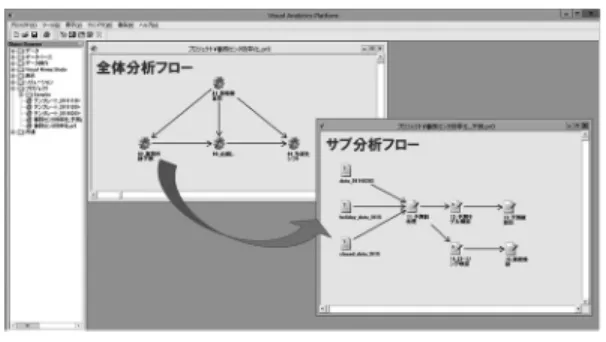 図 5 Visual Analytics Platform