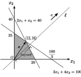 図 1 問題 (P) の実行可能領域 階段行列を作る，あれである． とは言ってみたものの，問題 (P) にガウスの消去法 を適用するにはいささか問題がある．それは，問題 (P) が不等式で書かれていることである．不等式は，辺々 の足し算はできるが引き算はそうもいかない．そこで， Ax ≤ b の部分だけでも，新たな変数 s 1 と s 2 を導入す ることで等式にする．すなわち，制約式 (1) ， (2) ， (3) を次のように書き換える． 2x 1 + x 2 + s 1 = 40, (4) 3x 1 