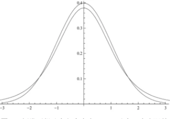 図 2 t 分布の密度関数（自由度 n = 1 , 2 , 5） 分布関数に収束する． 注 2.1. 2 項分布 B(n, p) に従う確率変数 S を，正規 分布 N(np, np(1 − p)) に従う確率変数 X で近似する 場合， P (a ≤ S ≤ b) ≈ P  a − 1 2 ≤ X ≤ b + 12  とすることを半目補正（半数補正，半整数補正，連続 補正）という． スチューデントの t 分布はゴセット (W