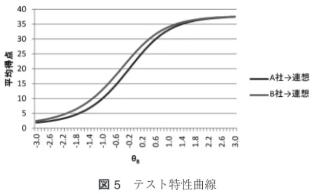 図 5 テスト特性曲線 また， A 社， B 社それぞれについて得られる識別力 を散布図に表すことで，ブランド別の特徴が理解でき る．もし， A 社， B 社ともに同じ程度の識別力であれ ば， 45 度線付近に布置され，どちらかに偏るのであれ ば， 45 度線から離れたところに布置される．図 4 を見 ると， 「新しいことに挑戦している」という連想は散布 図において識別力が高い位置にあり，この連想に反応 した被験者は想起力が高い傾向にあることがいえるが， 45 度線より下にあるため，その傾向は A 社のほう