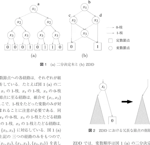 図 1 (a) 二分決定木と (b) ZDD 根節点から 1- 定数節点への各経路は，それぞれが組 合せに 1 対 1 対応をしている．たとえば図 1 (a) の二 分決定木において， x 1 の 1- 枝， x 2 の 1- 枝， x 3 の 0- 枝 とたどって 1- 定数節点に至る経路は，組合せ {x 1 , x 2 } に対応している．ここで， 1- 枝をたどった変数のみが対 応する組合せに含まれることに注意が必要である．同 様に， x 1 の 1- 枝， x 2 の 0- 枝， x 3 の 1- 