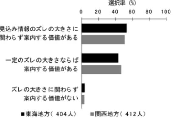 図 6 地方別の見込み情報のズレ（分）に関する意識の選択率 図 7 地方別の見込み情報のズレ（分）に対する平均許容率 （出典：参考文献 [9] の図 6．一部内容を修正． ） 情報の提供が望ましく，有益であると考えていた．ま た，見込み情報のズレや変更可能性も含めて，見込み 情報を受容していることが示された．これは関東地方 における調査結果 [5] と一致していた．各項目につい て地方（東海地方・関西地方）を独立変数とする t 検 定を実施したところ，東海地方と関西地方では差が見 られなかった． 3.2.2