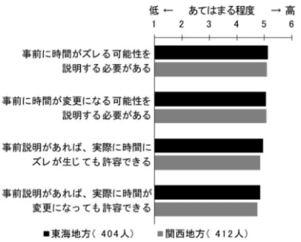 図 9 地方別の事前説明に対する意識 （出典：参考文献 [9] の図 7．一部内容を修正． ） 間のズレや変更を許容することが示された．したがっ て，事前説明を行うことで，見込み情報を案内する有 効性が高まると考えられる．各項目について地方（東 海地方・関西地方）を独立変数とする t 検定を実施した ところ，東海地方と関西地方では差が見られなかった． 4