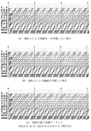 図 7 運転士による操縦の考慮による結果の差異 に下北沢駅 7 時 30 分〜 8 時 40 分の各列車停車時間の 平均が 65 秒前後であった 5 日間を平均した運行実績 （図 7(c) ）を，それぞれクロマティックダイヤ図で表 したものである．クロマティックダイヤ図とは，各列 車の各駅の到着・出発が計画よりどれくらい遅延して いるかを，色の違いにより可視化した列車ダイヤ図の ことで，定時運行に近いと濃い青色，遅延量が増大し てくると徐々に薄い青色から黄色，赤色へと変化して 表示される [4] ．これによ