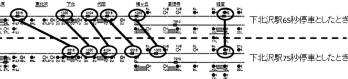 図 8 運行表示盤スタイルで表示した，8 時 32 分ころの列車の詰まり方の違い （太線で結んだものが同じ列車を表す． ） 図 9 運転士の操縦方法の違いによる遅延の差 4.2 運転士のブレーキ操作を変化させた場合 運転士による列車の運転操縦の中で，最も差が出る のはブレーキ操作であることが，経験的にわかってい る．これは，担当車両の乗客数などによりブレーキの 効き具合はいつも微妙に異なるうえ，先行列車の運転 状況により後続列車の進行方向先の信号機に現示され る制限速度が日々異なるなどが要因になっている．当
