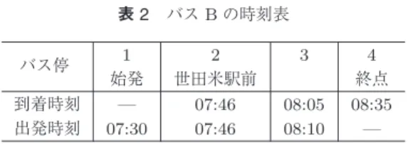 表 2 バス B の時刻表 バス停 1 2 3 4 始発 世田米駅前 終点 到着時刻 — 07:46 08:05 08:35 出発時刻 07:30 07:46 08:10 — 表 3 バス B の時刻表に対する変数 バス停 1 2 3 4 始発 世田米駅前 終点 到着時刻 — x 2 x 3 x 4 出発時刻 y 1 y 2 y 3 — 乗換を可能にすると，バスは駅 1 を 13:00 過ぎに出発 する．その結果，駅 2 に到着するのは 13:40 過ぎにな り，電車 T 2 との相互乗換が不可能になる．同