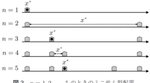 図 2 n = 2 のときのミニサム型配置の図解 数学であるので， 「社会が何を目的としているのか」を 考慮したうえで，それを数式で示した目的関数を定義 しなければならない．本稿ならば， できるだけ近く こそが目的であり，それを表現しうる目的関数の一例 としては，各家から施設までの距離の総和などが考え られる．仮にすべての家庭が自動車で移動したとする と，都市全体でのガソリンの総消費量は距離の総和に 比例するので，それを最小化することが社会的にも好 ましい．「目的関数の最小化（または最大化）」は OR の定