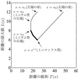 図 6 パレート最適の図解 レート Pareto はイタリアの経済学者の名前である）． とある都市で，四つの施設配置案が提案されたとし よう．ミニサム・ミニマックスは有用な概念であるの で，それぞれの配置案について 距離の総和 と 距 離の最大値 を計算しておくことには意味がある．そ の結果を直交座標系に示したものが図 6 である．どち らの指標も小さいほど好ましいので，原点に近いほど よりよい案ということになる． この例では案 D をまず候補から外すべきであること に気づくだろうか．理由は明確であり，距離