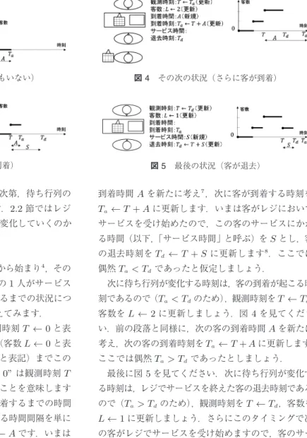 図 2 はじめの状況（客が誰もいない） 図 3 次の状況（客が到着） で待ち行列に並びます．窓口が空き次第，待ち行列の 客は先着順にてサービスを受けます． 2.2 節ではレジ における待ち行列がどのようにして変化していくのか を具体的に見ていきましょう． 2.2 レジ待ち行列の標本路 3 ここでは，レジの待ち行列が 0 人から始まり 4 ，その 後， 1 人， 2 人と増え，その後最初の 1 人がサービス を受け終わって待ち人数が 1 人になるまでの状況につ いて 5 ，以下四つの段落を通じて考えてみます．