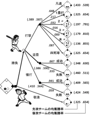 図 8 7 回裏一死一塁，同点，走者：今宮健太，打者：本 田雄一（8 回表の先攻チームの攻撃は 1 番打者から） における最適な意思決定と均衡勝率 同点，走者：今宮選手，打者：本田選手（ 8 回表の先 攻チームの攻撃は 1 番打者から） という状態におけ る両チームの最適な意思決定と均衡勝率の計算結果で ある． 後ろ向きの帰納法では，ゲームの木の終点から 後ろ向きに両チームの最適な意思決定と均衡勝率を計 算する．したがって， 7 回裏一死一塁，同点，走者： 今宮選手，打者：本田選手 を計算する場面では，そ 