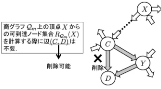 図 3 強連結成分分解に基づく商グラフ R Gm ( W k−1 ) を除いた V \ R Gm ( W k−1 ) をノード集合 とする G m の誘導部分グラフのみを考えればよいこと がわかる． 3.4 強連結成分分解に基づく可到達ノード計算 の効率化 ボンドパーコレーション法では，ネットワーク G m 上のノード v ∈ V に対する可到達ノード数 |R Gm ( v ) | の計算が基本となる．実際には， G m を強連結成分に 分解することで |R Gm (v)| を効率よく計算することが できる