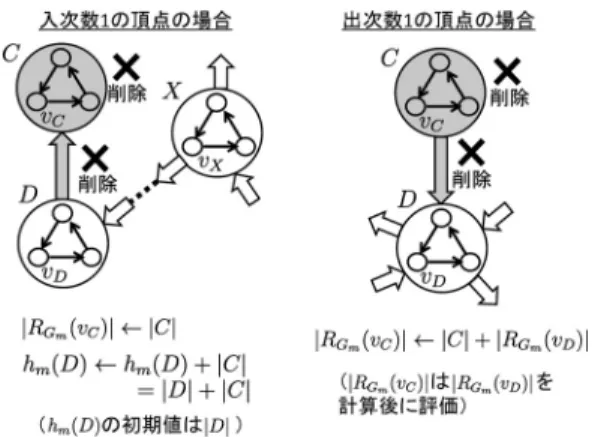 図 5 MCP による商グラフ中の頂点と辺の削除 する．具体的には，次数 1 の頂点としては，図 5 左に 示す頂点 C のような入次数が 1 の場合と，同図右に 示すような出次数が 1 の場合の 2 通りが考えられる． まず，図 5 左に示す入次数が 1 であるような頂点 C について考えると，ノード v C ∈ C の可到達ノード数 |R Gm ( v C ) | は明らかに |C| である．一方， Q m 上で頂 点 C に到達可能な任意の頂点 X は必ず C の唯一の親 頂点である D を経由して 