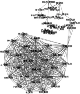 図 4 単語の類似度グラフ 仮定がある．そして NetSimile 法では，分布の形状は， 中央値，平均値，標準偏差，歪度，尖度の五つの統計 量によって要約される．以上の集約により，七つの節 点特徴量について五つの統計量の 35 次元特徴量ベク トルが得られ，これをグラフ特徴量として用いる． 3