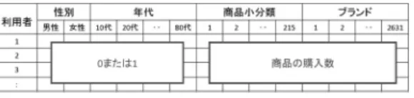 図 1 利用者間の類似度の計算のためのデータセットの概要 図 2 商品評価の予測のためのデータセットの概要 表 1 データセットの基礎集計 検証期間 利用者数 商品数 総購入数 9 月 9,484 27,630 29,578 10 月 9,890 28,208 29,376 11 月 11,777 28,956 33,810 12 月 14,128 30,222 40,612 1 月 18,159 31,075 65,430 2 月 12,226 31,075 36,295 3 月 12,877 32,19