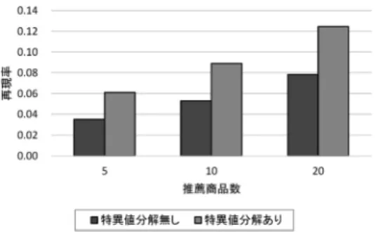 図 3 商品小分類のデンドログラム 図 4 各クラスターのバイアス項（(7) 式）の平均値 アス項（ (7) 式， β = 1 ）のデータを利用し，商品小分 類間の距離はユークリッド距離の 2 乗とした．なお， バイアス項（ (7) 式， β = 1 ）は，平均売上個数と比較 して各月の売上個数が何倍に増える（減る）のかを表 している． 図 3 は Ward 法によって作成した商品小分類のデン ドログラムであり，商品小分類を 3 種類のクラスター に分類した．なお，クラスター 1 は 50 種類，クラス タ
