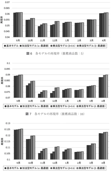 図 6 各モデルの再現率（推薦商品数：5） 図 7 各モデルの再現率（推薦商品数：10） 図 8 各モデルの再現率（推薦商品数：20） モデルの再現率を上回っている．特に， 11 月と 12 月は 乗法型モデルによる改善が大きく，パラメータを一定 値 β = 0.6 とした場合でも十分な改善効果が見られる． 図 7 では各モデルの再現率の差が大きくなり，乗法型 モデル（ β = 0 