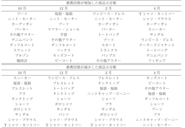 表 2 乗法型モデルにおいて推薦回数が増加／減少した商品小分類 推薦回数が増加した商品小分類 10 月 12 月 2 月 4 月 ブーツ 福袋・福箱 ワンピース・ドレス T シャツ・カットソー ニット・セーター ニット・セーター ニット・セーター シャツ・ブラウス カーディガン ブーツ カーディガン カーディガン パーカー マフラー・ショール パーカー スニーカー その他アウター 手袋 トートバッグ サンダル デニムパンツ その他アウター ブーツ ワンピース・ドレス ダッフルコート ダッフルコート スカート