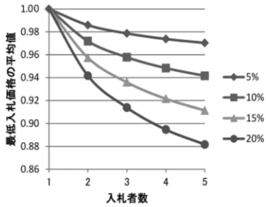 図 1 入札最低価格の分布 書くことにすると， x が区間 [0, 1] の一様分布となる 確率変数のとき， F −1 ( x ) は正規分布になる．正規分 布に従うコスト見積値 c の母集団から N 個の値をとっ たときの最低価格は，次の確率分布に従う． F −1  (1 − x ) N−1 β (1, N )  = F −1  (1 − x ) N−11 0 (1 − x ) N−1 d x  (3) ただしこれを解析的に求めるのは困難であるため，シ ミュレーションを行った．図 1 は，平均値 μ = 