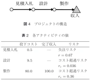 図 3 入札価格と RPV の関係 リスクがなく成功裏に完遂できると仮定する（この条 件については後に拡張する）．また入札者は皆， AACE Class 2 の精度で見積を行い，ライバルは各自が見積 もったコストに利益を乗せたフェアな価格（恣意的な 値引きなし）で入札に応じるとする． いま，プロジェクト入札のための見積行為のコスト を C E ，受注後に遂行すべきアクティビティの費用合計 が C と見積もられたとする．入札価格 S は C に利益 を加算して設定する．利益率は業界にもよるが， 10 ％ 程度