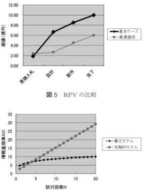 図 5 RPV の比較 図 6 2 社競争見積での AIC の比較 格はわからない．入札後になっても，自らが 1 位だった かどうかを知るのみである．このような状況下で，相 手と本当に互角かどうかを知るにはどうすべきか． 統計学では，観測値に対するモデルの説明能力を評 価する指標として，情報量規準 AIC が用いられる [8] ． AIC は次式で定義される． AIC = − 2 log L + 2 k (6) L は最大尤度， k はモデルのパラメータ数である． AIC が小さいほど，モデルの当てはまりが