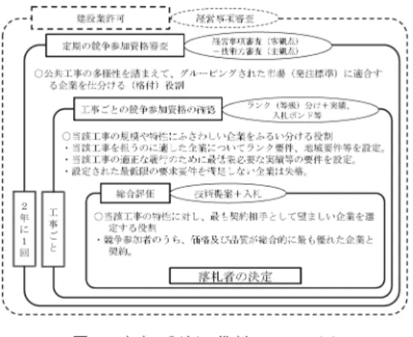 図 2 審査・評価の役割について [7] ることにより対応している．図 2 に，建設業許可，定 期の競争参加資格審査，工事ごとの競争参加資格の確 認，総合評価からなる審査・評価の枠組みの階層構造 を示す． 国土交通省の場合は，建設業者を A 〜 D ランクに等 級分けを行っている．この等級分けを実施するための 国土交通省での競争参加資格審査では，経営事項評価 点（客観的事項）と技術評価点数（主観的事項）がそ れぞれの基準に従って計算され，これらの総合点数が その建設業者の点数となる．経営事項評価点数と技術 