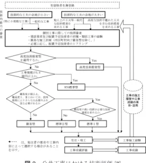 図 3 公共工事における技術評価 [7] 対象として加味し，品質や施工方法などを総合的に評 価して最も優れた提案をした者が落札するのが総合評 価落札方式である [5] ．前述した「公共工事の入札及び 契約の適正化の促進に関する法律」（平成 12 年 11 月 27 日）， 「公共工事の品質確保の促進に関する法律」 （平 成 17 年 3 月 31 日）の施行によって，入札・契約の手 続きに関して改革が進められてきた． 今日，ほとんどの公共工事の入札・契約において「総 合評価落札方式」が導入されてきている．た