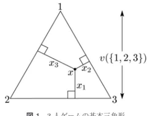 図 1 3 人ゲームの基本三角形 条件 (1) は全体合理性と呼ばれ，プレイヤー全員で v(N) を全て分配していることを表している．一方で， 条件 (2) は，各プレイヤーに分配される便益（利得） が自分 1 人だけで獲得できる便益を下回らないことを 意味しており，個人合理性と呼ばれる．個人合理性が 成り立たない場合， 1 人で行動したほうが望ましいプ レイヤーが存在するため，全員での協力が達成されな くなってしまう．特性関数形ゲーム (N, v) に対する配 分の集合を I ( v ) と表すこととする