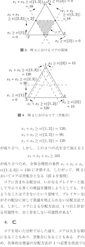 図 2 例 1 における 1 点集合のコア るため，その居酒屋からそれぞれの家にタクシーで帰 宅した場合， A の家まで 1,800 円， B の家まで 2,100 円， C の家まで 2,900 円の料金がかかる．最後に下車 する C が料金を支払い，翌日に皆で精算する場合，そ れぞれ，いくらずつタクシー代を負担すればよいだろ うか． この例 3 を特性関数形ゲームとして定式化する． A ， B ， C をそれぞれプレイヤー 1 ， 2 ， 3 と対応させると， プレイヤーの集合は N = { 1 , 2