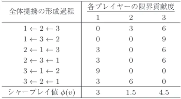 表 1 例 3 における各プレイヤーの限界貢献度 全体提携の形成過程 各プレイヤーの限界貢献度 1 2 3 1 ← 2 ← 3 0 18 21 1 ← 3 ← 2 0 21 18 2 ← 1 ← 3 18 0 21 2 ← 3 ← 1 18 0 21 3 ← 1 ← 2 18 21 0 3 ← 2 ← 1 18 21 0 シャープレイ値 φ ( v ) 12 13 