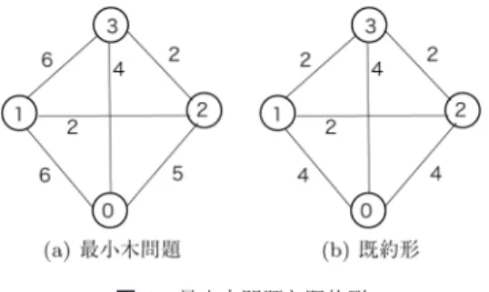 図 1 最小木問題と既約形 図の問題では，エージェントは N = { 1 , 2 , 3 } ，コスト は ( c 01 , c 02 , c 03 , c 12 , c 13 , c 23 ) = (6 , 5 , 4 , 2 , 6 , 2) となっ ている．最小木は {{0, 3}, {3, 2}, {2, 1}} ，最小コスト は 8 である．右図はその既約形である． 3
