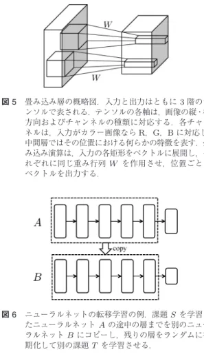 図 5 畳み込み層の概略図．入力と出力はともに 3 階のテ ンソルで表される．テンソルの各軸は，画像の縦・横 方向およびチャンネルの種類に対応する．各チャン ネルは，入力がカラー画像なら R，G，B に対応し， 中間層ではその位置における何らかの特徴を表す．畳 み込み演算は，入力の各矩形をベクトルに展開し，そ れぞれに同じ重み行列 W を作用させ，位置ごとに ベクトルを出力する． 図 6 ニューラルネットの転移学習の例．課題 S を学習し たニューラルネット A の途中の層までを別のニュー ラルネット B 